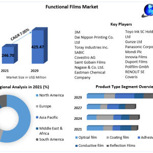 Functional Films Market	Latest Opportunities, Leading Regions with Top Countries Data 2029