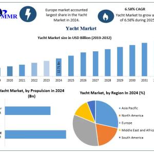 Riding the Waves of Wealth: Expanding Global Yacht Market