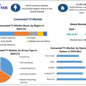 Connected TV Market Share, Size,  Leading Players and Forecast to 2024-2030	