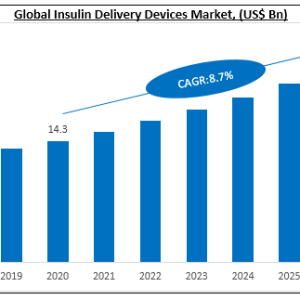 Scenario of Insulin Delivery Devices Market by SWOT Analysis, Key Segments and Region