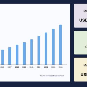Fertilizers Market Size, Share, Growth Analysis and Forecast to 2034