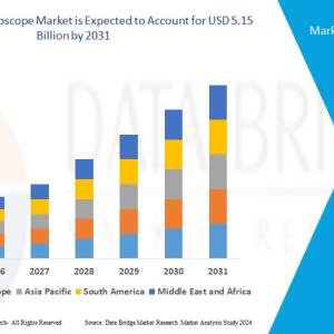 Electron Microscope Market Revenue Analysis: Growth, Share, Value, Size, and Insights