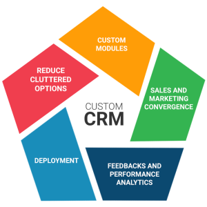 Custom CRM Development Services