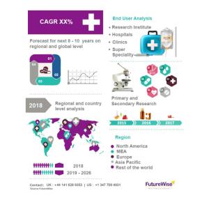 Hemato Oncology Testing Industry Forecast Through 2033